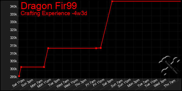 Last 31 Days Graph of Dragon Fir99