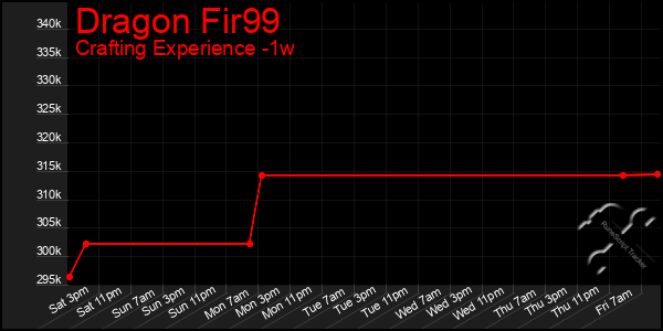 Last 7 Days Graph of Dragon Fir99