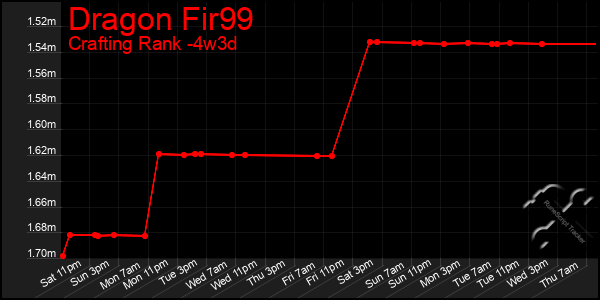 Last 31 Days Graph of Dragon Fir99