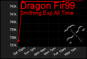 Total Graph of Dragon Fir99