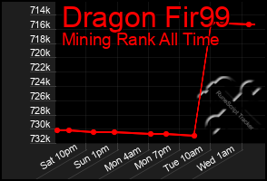 Total Graph of Dragon Fir99