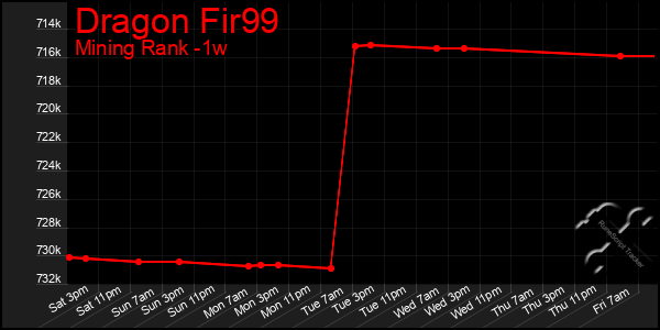 Last 7 Days Graph of Dragon Fir99