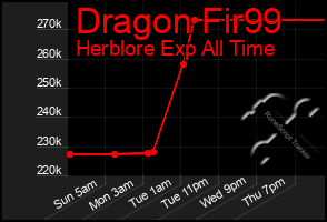 Total Graph of Dragon Fir99