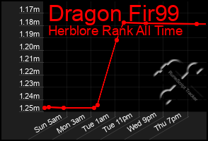 Total Graph of Dragon Fir99