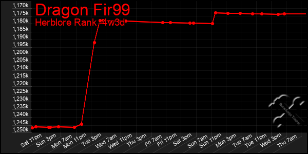 Last 31 Days Graph of Dragon Fir99