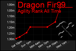 Total Graph of Dragon Fir99