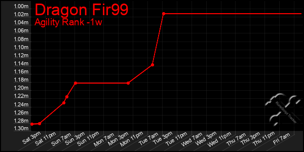 Last 7 Days Graph of Dragon Fir99