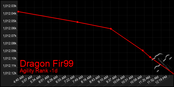 Last 24 Hours Graph of Dragon Fir99