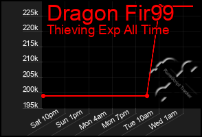 Total Graph of Dragon Fir99