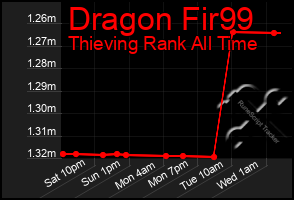 Total Graph of Dragon Fir99