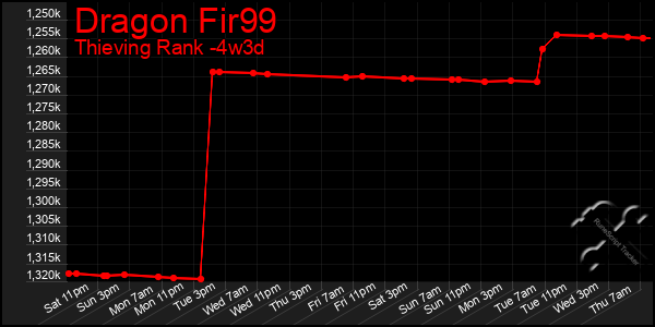 Last 31 Days Graph of Dragon Fir99