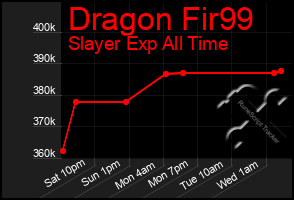 Total Graph of Dragon Fir99