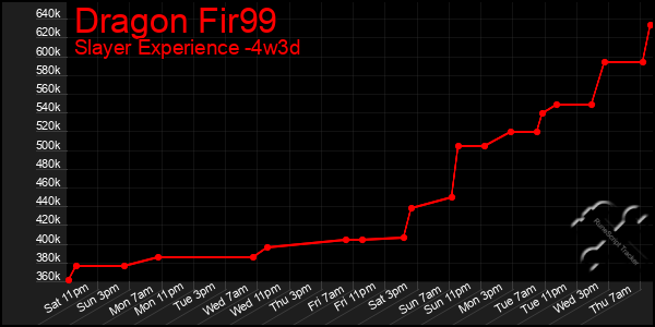 Last 31 Days Graph of Dragon Fir99