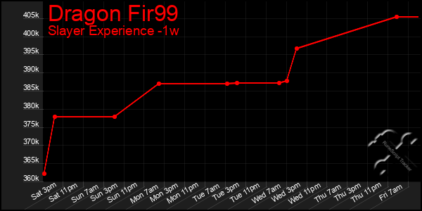 Last 7 Days Graph of Dragon Fir99