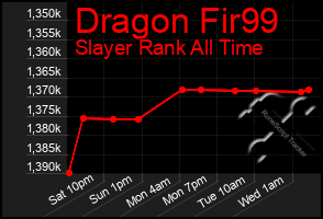 Total Graph of Dragon Fir99