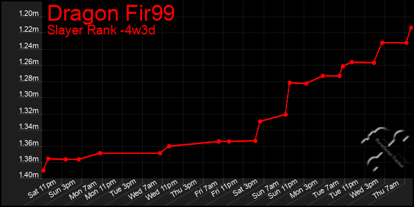 Last 31 Days Graph of Dragon Fir99