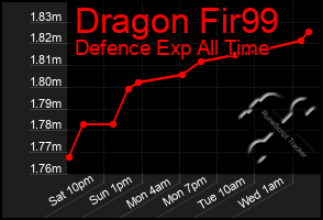 Total Graph of Dragon Fir99