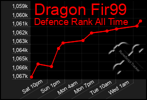 Total Graph of Dragon Fir99