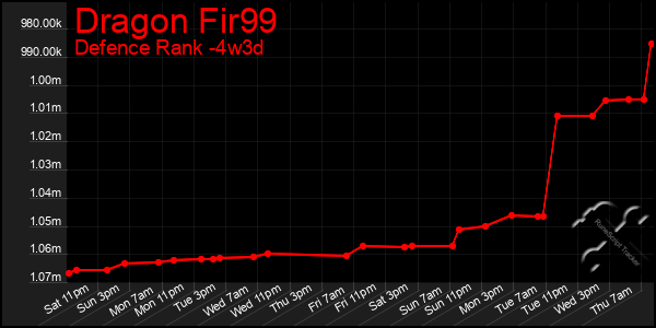 Last 31 Days Graph of Dragon Fir99