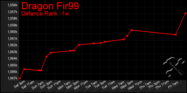 Last 7 Days Graph of Dragon Fir99