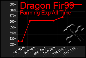 Total Graph of Dragon Fir99