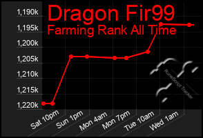 Total Graph of Dragon Fir99