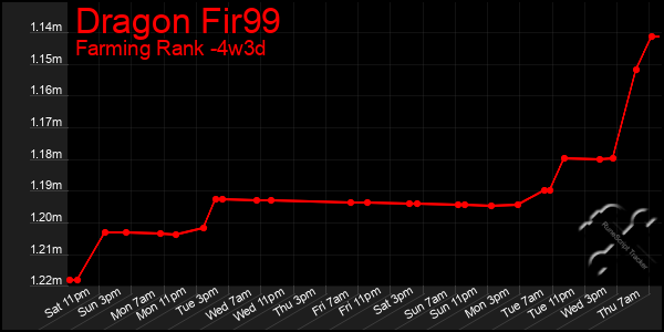 Last 31 Days Graph of Dragon Fir99