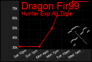 Total Graph of Dragon Fir99