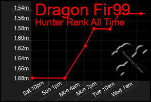 Total Graph of Dragon Fir99