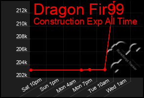 Total Graph of Dragon Fir99