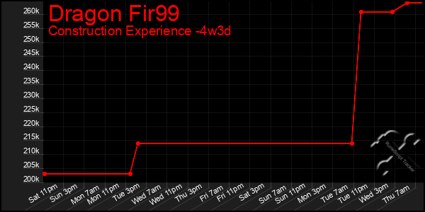 Last 31 Days Graph of Dragon Fir99