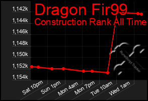 Total Graph of Dragon Fir99