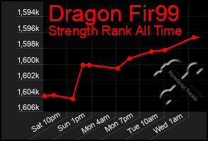 Total Graph of Dragon Fir99