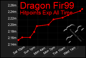 Total Graph of Dragon Fir99