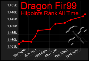 Total Graph of Dragon Fir99