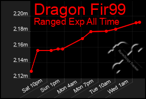 Total Graph of Dragon Fir99