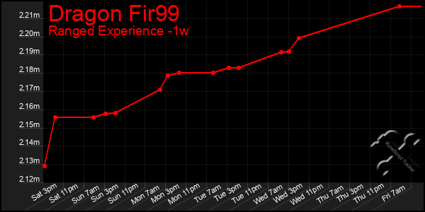 Last 7 Days Graph of Dragon Fir99