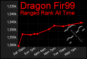 Total Graph of Dragon Fir99