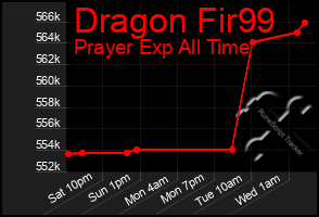 Total Graph of Dragon Fir99