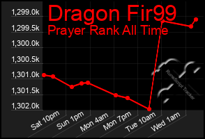 Total Graph of Dragon Fir99