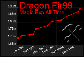 Total Graph of Dragon Fir99