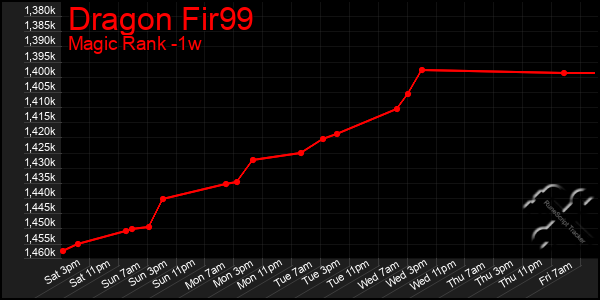 Last 7 Days Graph of Dragon Fir99