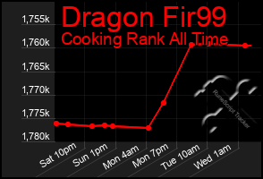 Total Graph of Dragon Fir99