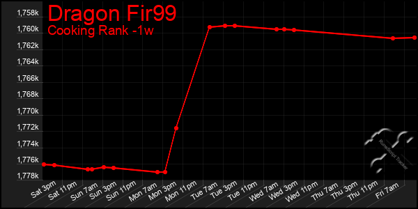 Last 7 Days Graph of Dragon Fir99