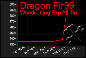 Total Graph of Dragon Fir99