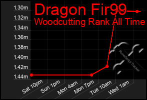 Total Graph of Dragon Fir99