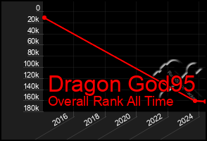 Total Graph of Dragon God95