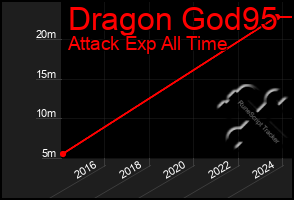 Total Graph of Dragon God95