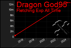 Total Graph of Dragon God95