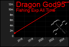 Total Graph of Dragon God95